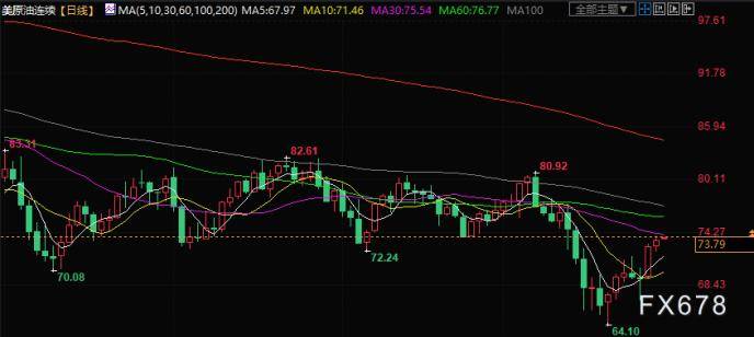 原油交易提醒:四大利好助攻<strong></p>
<p>eia原油数据</strong>,油价升至两周高位,关注EIA数据