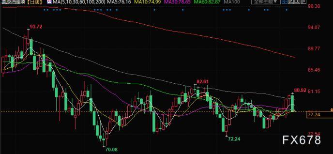 原油交易提醒：鲍威尔国会作证意外鹰派，油价大跌超4%，关注EIA数据