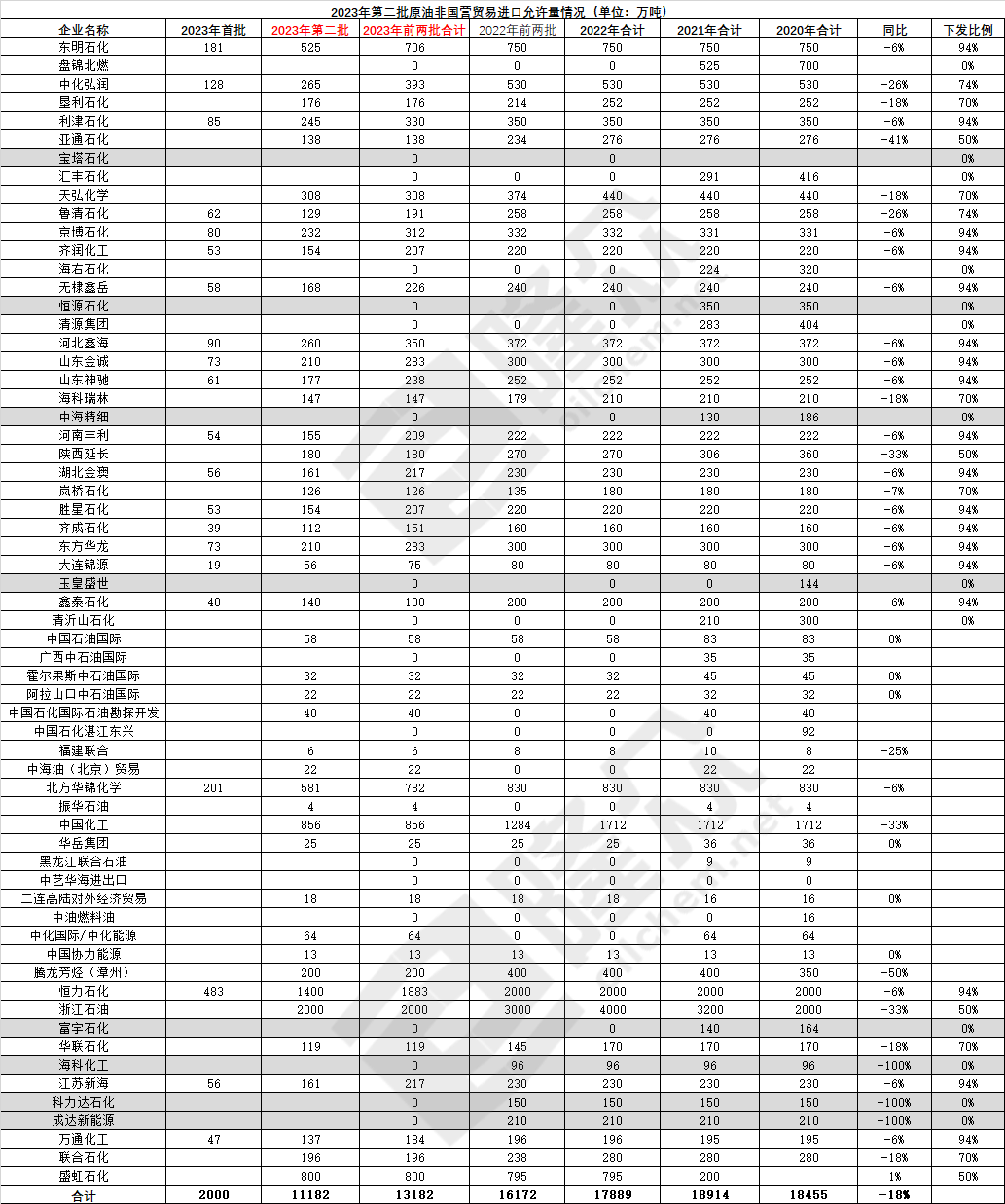 原油 | 2023年第二批非国营贸易进口允许量下发 配额发放机制暂未有明确调整