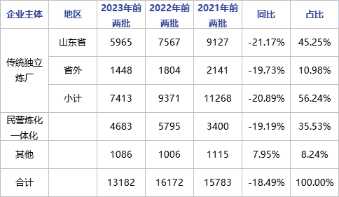 原油 | 2023年第二批非国营贸易进口允许量下发 配额发放机制暂未有明确调整