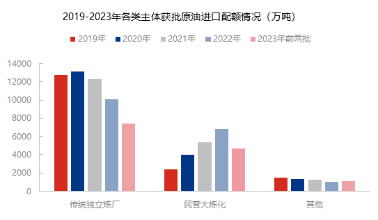 原油 | 2023年第二批非国营贸易进口允许量下发 配额发放机制暂未有明确调整