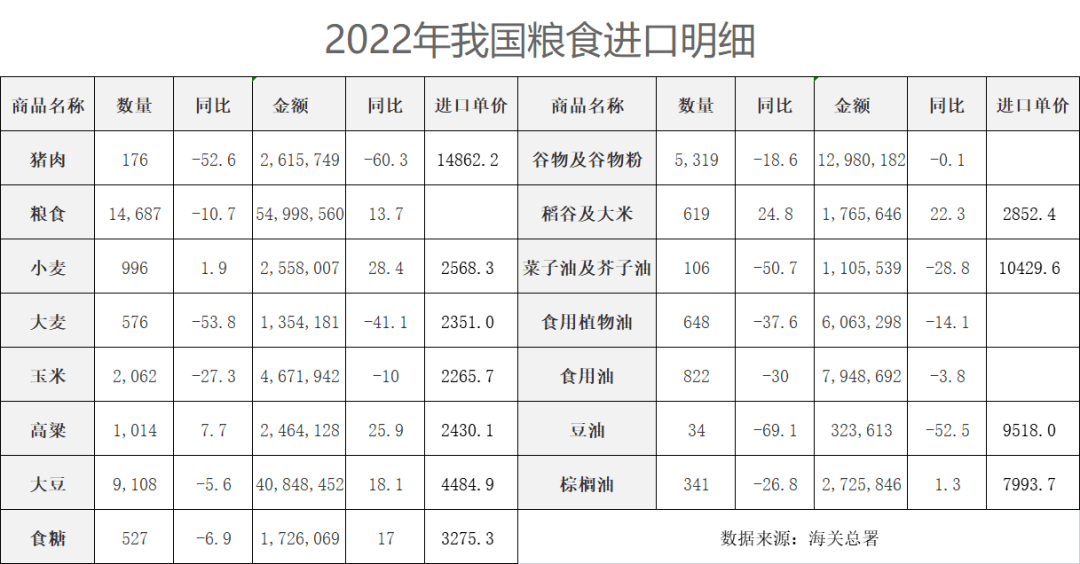 去年<strong></p>
<p>原油进口配额</strong>我国粮食进口规模首次全面超出粮食进口关税配额数量