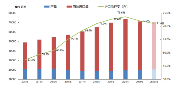【明辉说油】2022年中国原油进口变化探析
