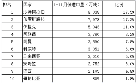 【明辉说油】2022年中国原油进口变化探析