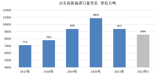 【明辉说油】2022年中国原油进口变化探析