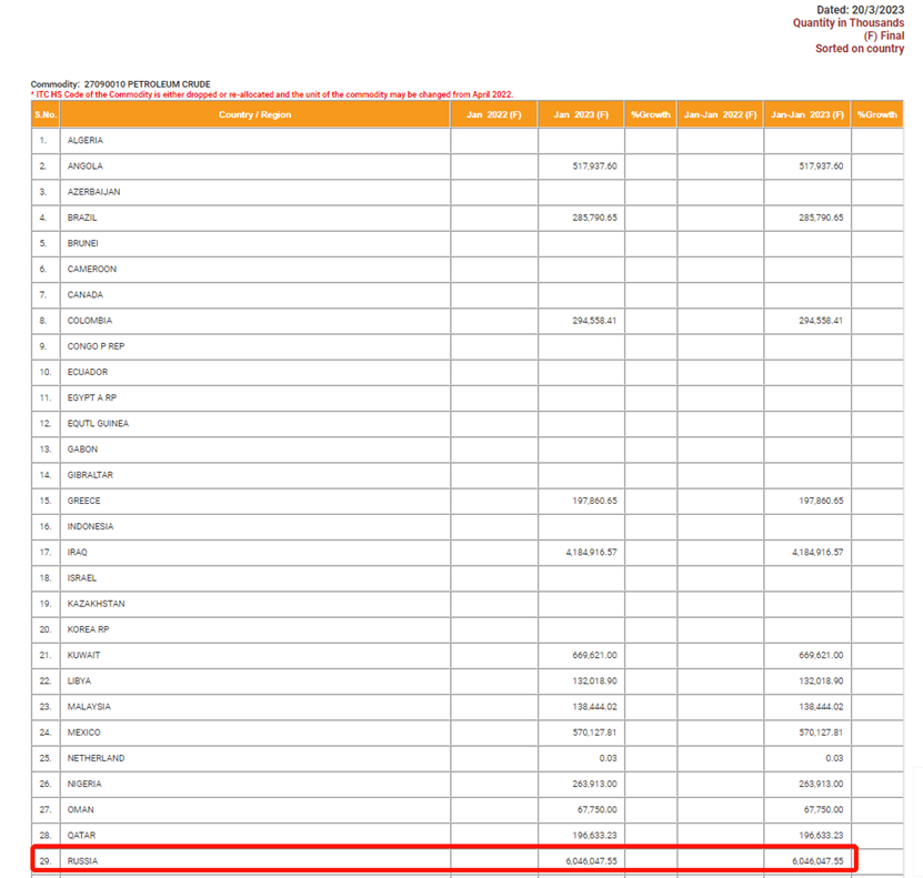 明查｜印度宣布加入对俄制裁<strong></p>
<p>原油进口配额</strong>？限制俄原油进口价格？
