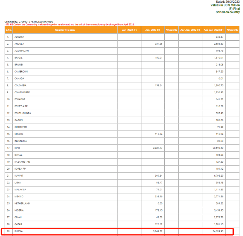 明查｜印度宣布加入对俄制裁<strong></p>
<p>原油进口配额</strong>？限制俄原油进口价格？