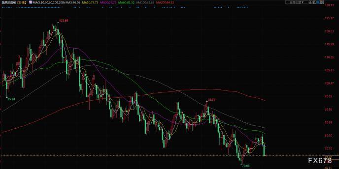 原油交易提醒:全球经济衰退担忧增加<strong></p>
<p>原油eia数据</strong>,油价急挫超5%,关注EIA数据