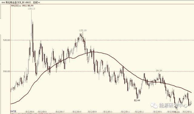 EIA大幅下调2023年原油价格预测<strong></p>
<p>原油eia数据</strong>,海内外观点再现剧烈碰撞