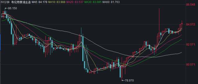 供需两端多重因素助推油价，布油创一周新高！EIA上调今明两年全球原油需求预测