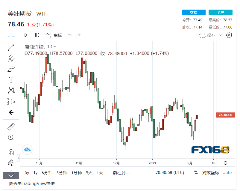 【原油收盘】EIA报告点燃市场，国际油价连续两日上涨 布油飙升至85美元/桶以上