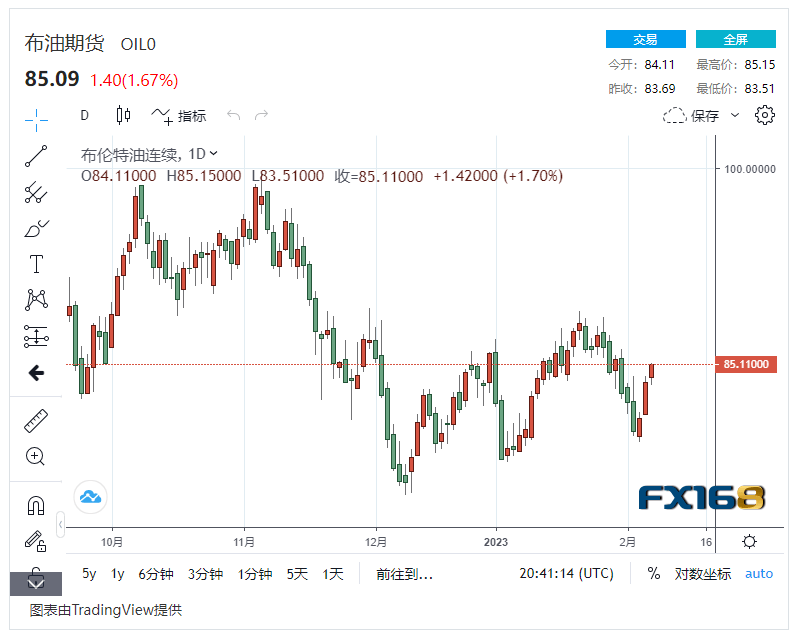【原油收盘】EIA报告点燃市场<strong></p>
<p>原油eia数据</strong>,国际油价连续两日上涨 布油飙升至85美元/桶以上