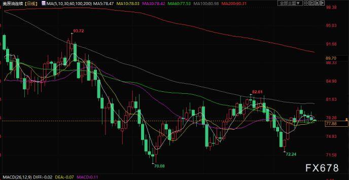 原油交易提醒：市场权衡喜忧参半的美国经济数据，油价还需警惕地缘风险加剧