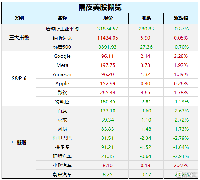 早报 (03.16）| 惊魂一夜！瑞信再度引爆欧美股市恐慌，原油、国债收益率暴跌，监管紧急出手！央视315聚焦这些领域黑幕；央行、外汇局召开重磅会议