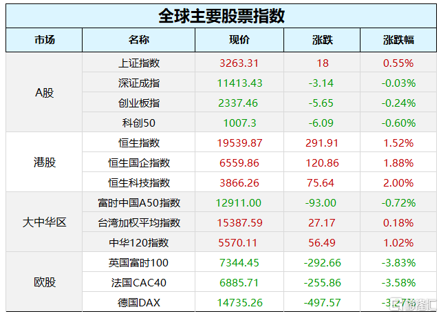 早报 (03.16)| 惊魂一夜!瑞信再度引爆欧美股市恐慌<strong></p>
<p>原油外汇</strong>,原油、国债收益率暴跌,监管紧急出手!央视315聚焦这些领域黑幕;央行、外汇局召开重磅会议