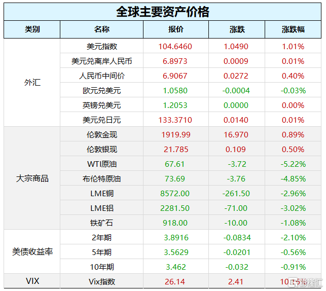 早报 (03.16)| 惊魂一夜!瑞信再度引爆欧美股市恐慌<strong></p>
<p>原油外汇</strong>,原油、国债收益率暴跌,监管紧急出手!央视315聚焦这些领域黑幕;央行、外汇局召开重磅会议