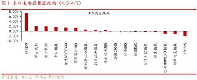 华西策略:4月可以积极一些，三条投资主线