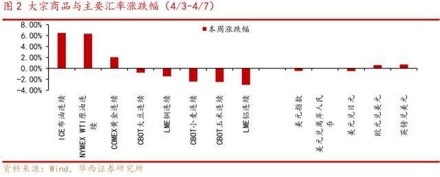 华西策略:4月可以积极一些<strong></p>
<p>原油外汇</strong>，三条投资主线