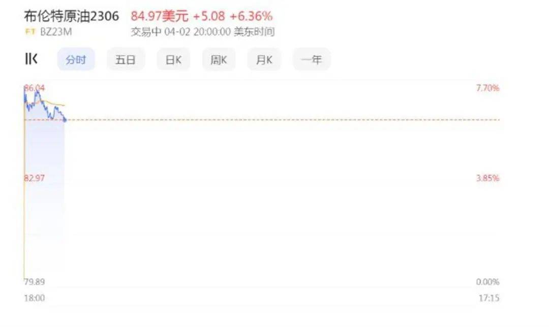 突然宣布 | 减产<strong></p>
<p>原油新闻</strong>！价格上涨！