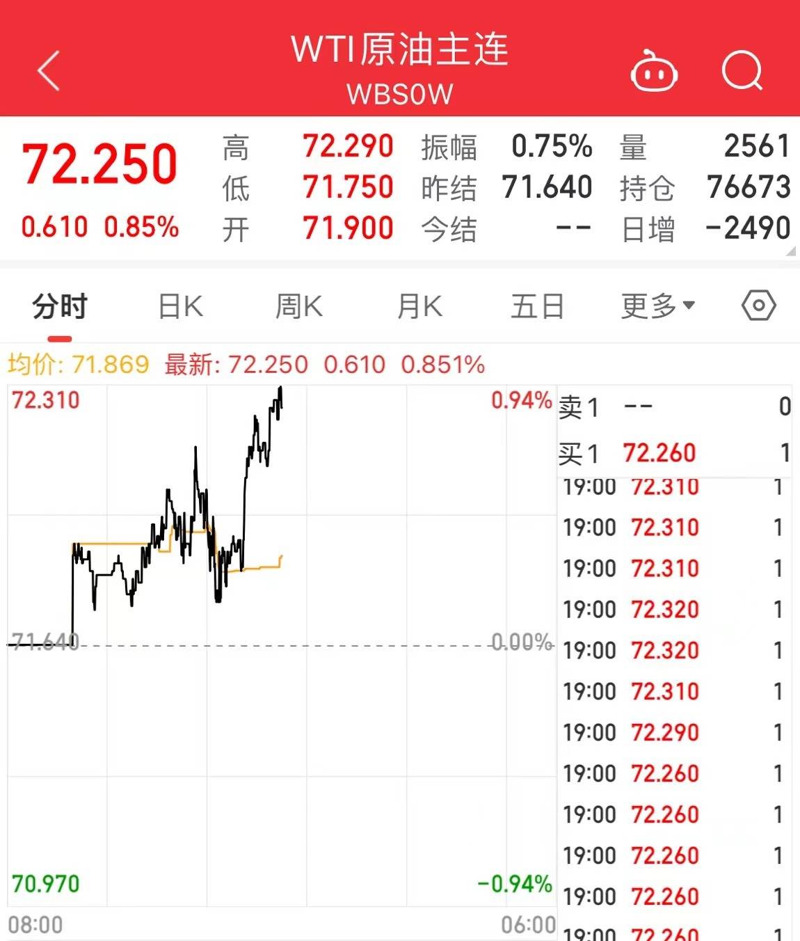 占比18%！美国已取代俄罗斯，成为欧盟最大原油供应国！俄称油气产量将下降，美油近3日累计涨超7%