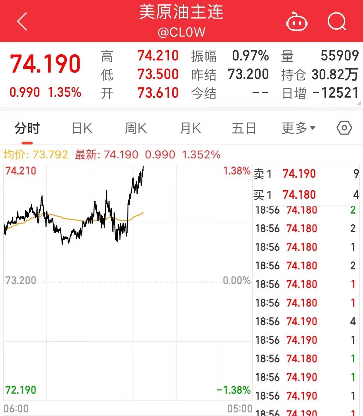 占比18%!美国已取代俄罗斯<strong></p>
<p>原油报价</strong>,成为欧盟最大原油供应国!俄称油气产量将下降,美油近3日累计涨超7%