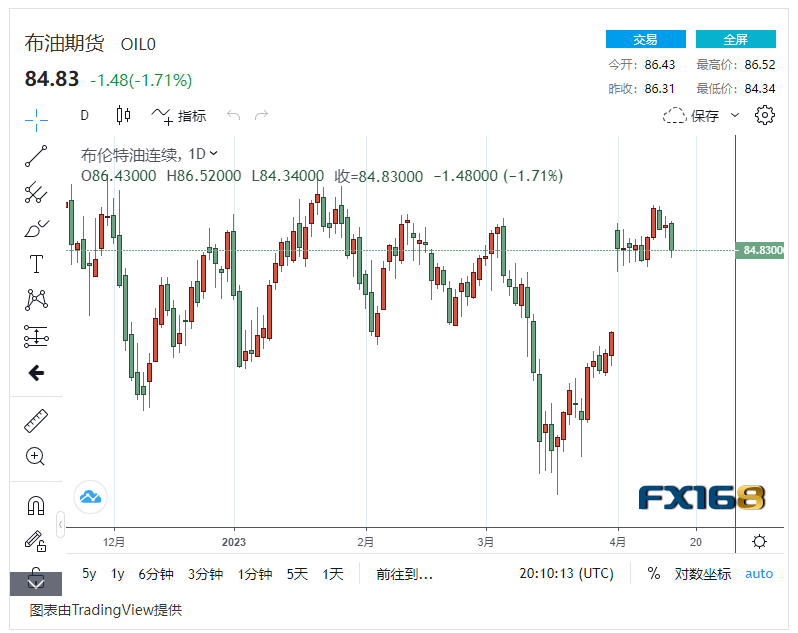 需求不振!国际油价结束四周涨势 周一开盘下跌近2%<strong></p>
<p>北美原油</strong>,美油再回80美元/桶附近