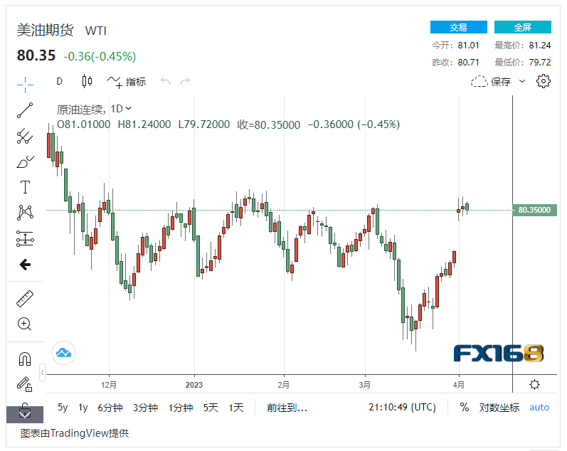 【原油收市】美国原油库存大幅减少<strong></p>
<p>北美原油</strong>,国际油价小幅下行 2023年最大涨幅暂停