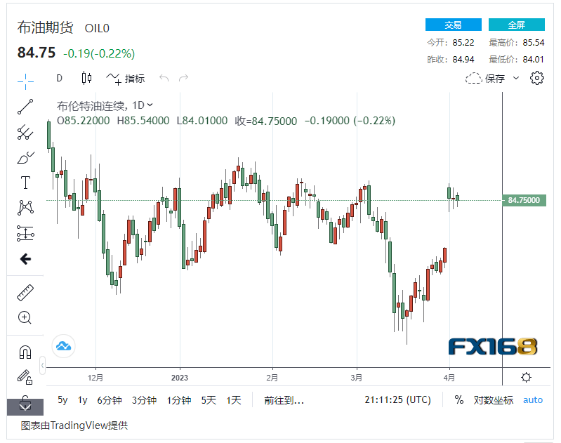 【原油收市】美国原油库存大幅减少<strong></p>
<p>北美原油</strong>,国际油价小幅下行 2023年最大涨幅暂停