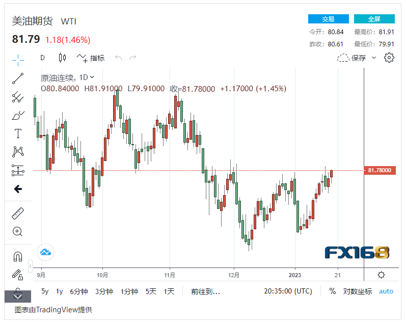 【原油收盘】中国或迎来需求井喷<strong></p>
<p>北美原油</strong>，美联储有望结束加息 国际油价连续多日上涨，美油布油双双站上高位