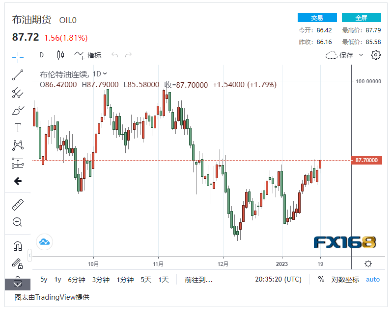【原油收盘】中国或迎来需求井喷<strong></p>
<p>北美原油</strong>，美联储有望结束加息 国际油价连续多日上涨，美油布油双双站上高位