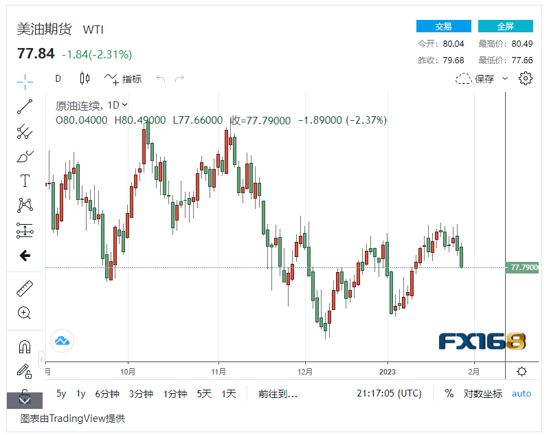 【原油收盘】美联储会议在即 原油需求前景不明<strong></p>
<p>北美原油</strong>,国际油价连续第二日下跌 跌幅超过2%