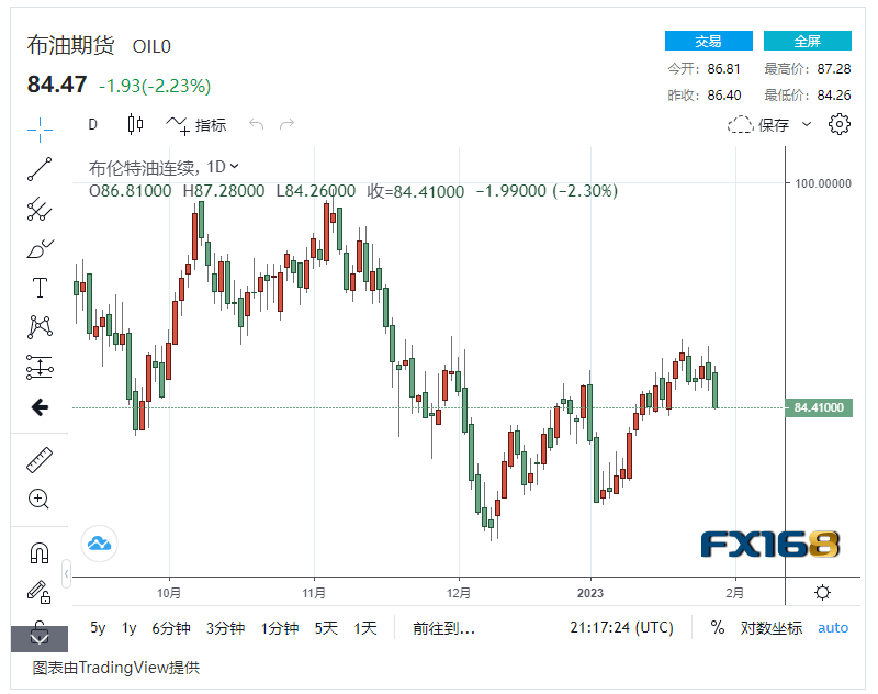 【原油收盘】美联储会议在即 原油需求前景不明<strong></p>
<p>北美原油</strong>,国际油价连续第二日下跌 跌幅超过2%