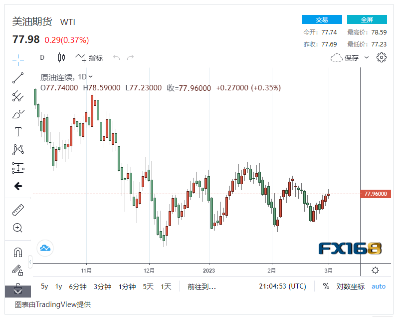 【原油收盘】中国需求复苏 美联储或继续加息<strong></p>
<p>北美原油</strong>,双重影响下国际油价波动上扬0.5%