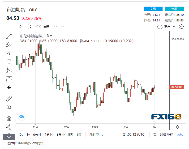 【原油收盘】中国需求复苏 美联储或继续加息<strong></p>
<p>北美原油</strong>,双重影响下国际油价波动上扬0.5%