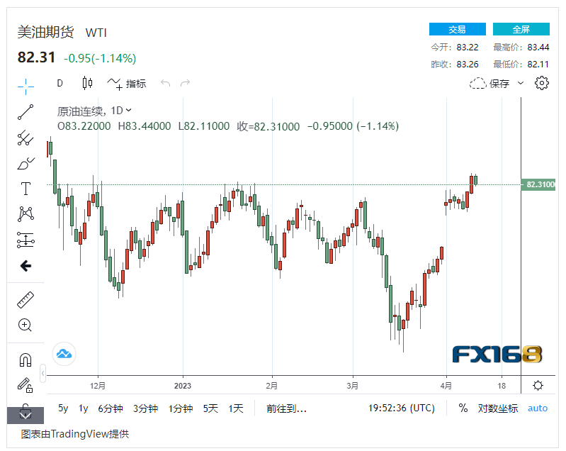 【原油收市】美国库存减少+中国进口激增<strong></p>
<p>北美原油</strong>，国际油价持续波动小幅下跌