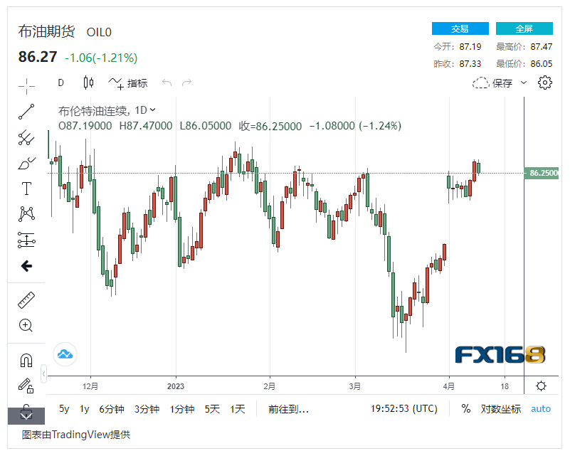【原油收市】美国库存减少+中国进口激增<strong></p>
<p>北美原油</strong>，国际油价持续波动小幅下跌