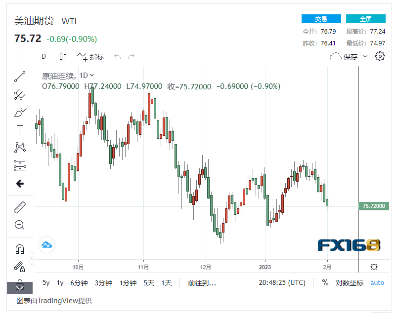 【原油收盘】美联储加息 交易员避开大宗商品<strong></p>
<p>北美原油</strong>,国际油价连续两日下跌 美油接近75美元/桶大关