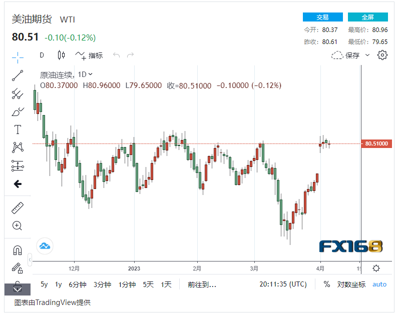 【原油收市】欧佩克减产+美国原油库存下降<strong></p>
<p>北美原油</strong>，国际油价连续3日轻微波动
