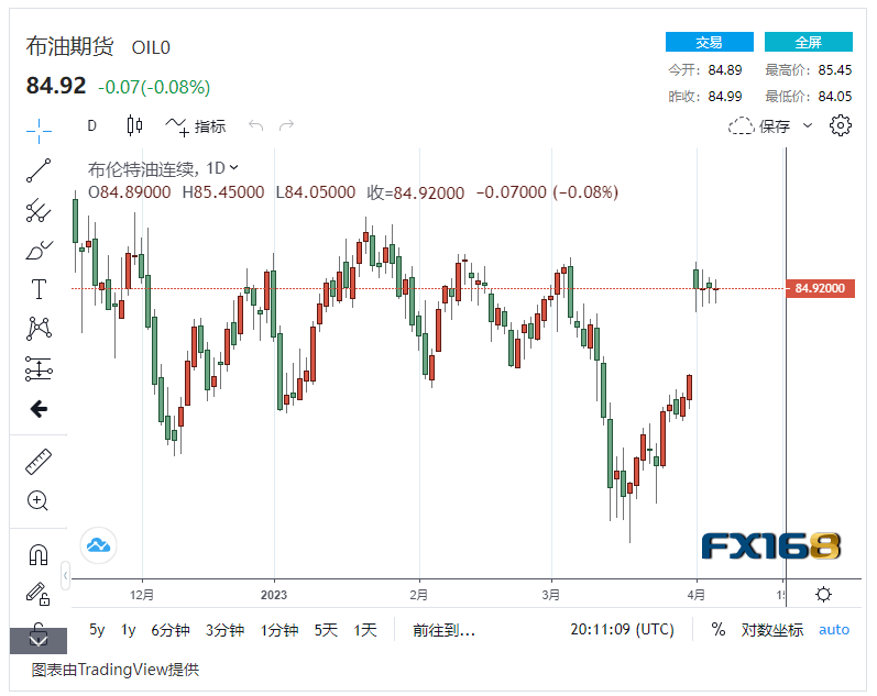【原油收市】欧佩克减产+美国原油库存下降<strong></p>
<p>北美原油</strong>，国际油价连续3日轻微波动