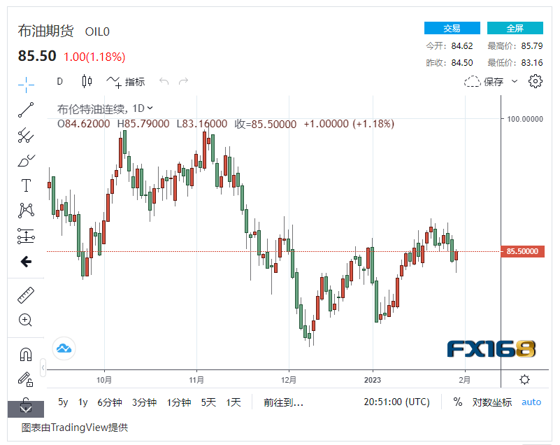 【原油收盘】欧佩克会议在即 国际油价结束跌势小幅上涨<strong></p>
<p>北美原油</strong>,布油重回85美元/桶大关