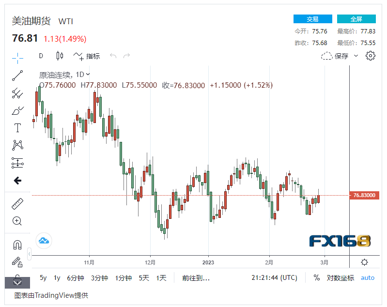 【原油收盘】美国经济放缓阴影笼罩 国际油价连续八个月下跌<strong></p>
<p>北美原油</strong>，美油布油轻微波动