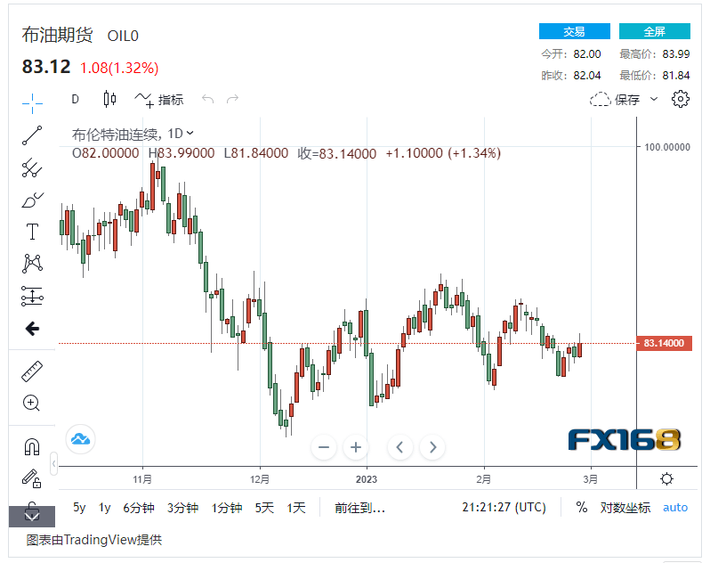 【原油收盘】美国经济放缓阴影笼罩 国际油价连续八个月下跌<strong></p>
<p>北美原油</strong>，美油布油轻微波动