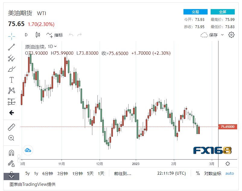 【原油收盘】国际油价结束一周下跌增长近2% 为反弹做好准备<strong></p>
<p>北美原油</strong>，美油重新站上75美元/桶大关