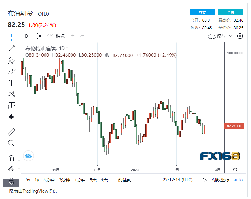 【原油收盘】国际油价结束一周下跌增长近2% 为反弹做好准备<strong></p>
<p>北美原油</strong>，美油重新站上75美元/桶大关
