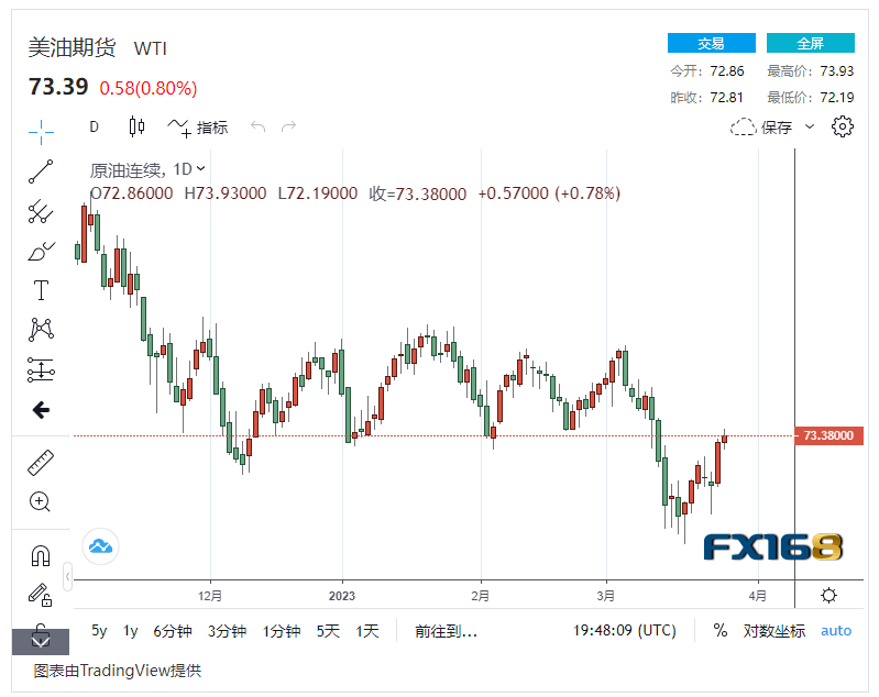 【原油收市】欧佩克产量下降 银行业危机减退<strong></p>
<p>北美原油</strong>,国际油价持续攀升强势反弹