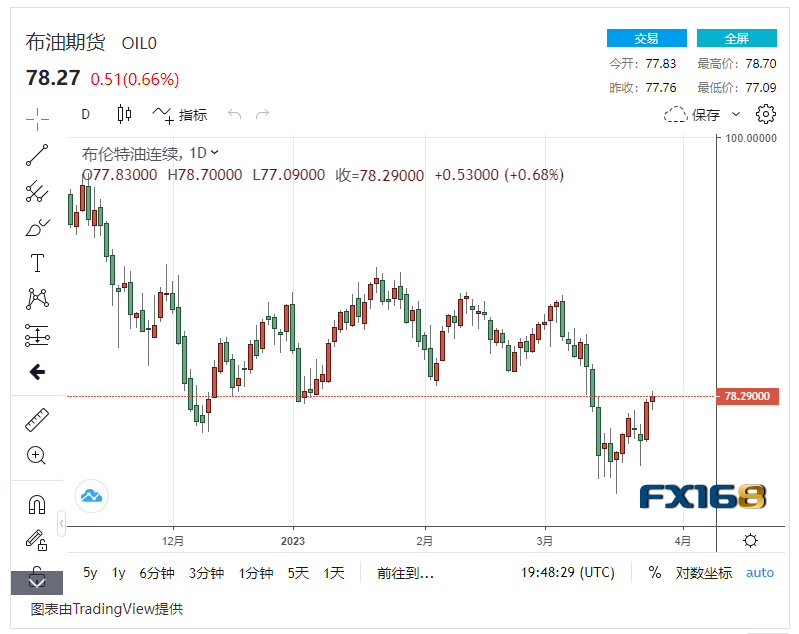 【原油收市】欧佩克产量下降 银行业危机减退<strong></p>
<p>北美原油</strong>,国际油价持续攀升强势反弹