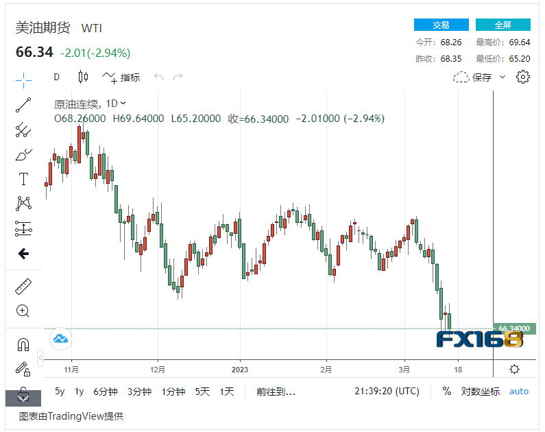 【原油收盘】银行业动荡持续影响市场 国际油价创3年来最大单周跌幅<strong></p>
<p>北美原油</strong>,美油一周暴跌近13%