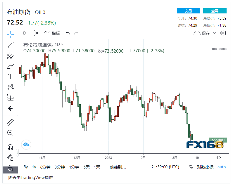 【原油收盘】银行业动荡持续影响市场 国际油价创3年来最大单周跌幅<strong></p>
<p>北美原油</strong>,美油一周暴跌近13%