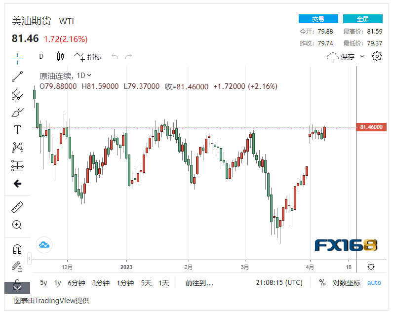 【原油收市】冒险情绪提振市场<strong></p>
<p>北美原油</strong>，国际油价上升超2%连续两日保持涨幅