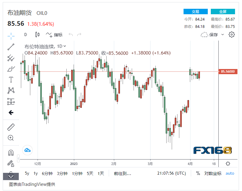 【原油收市】冒险情绪提振市场<strong></p>
<p>北美原油</strong>，国际油价上升超2%连续两日保持涨幅